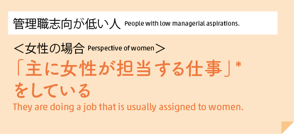 管理職志向が低い人 People with low managerial aspirations. <女性の場合 Perspective of women> 「主に女性が担当する仕事」* をしている They are doing a job that is usually assigned to women.